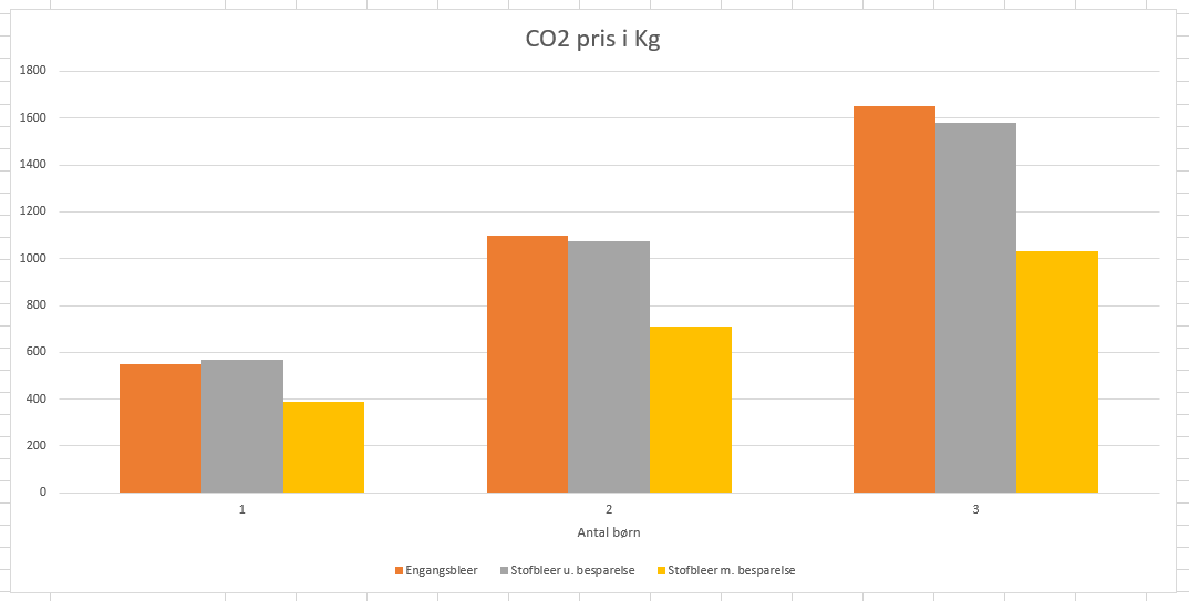 Pris i CO2
