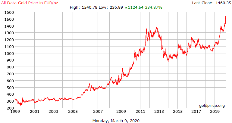 Guld pris i euro - 20 år