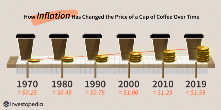 Inflation vist med kaffe - Investopedia