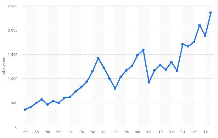 MSCI World prisudvikling siden 1986