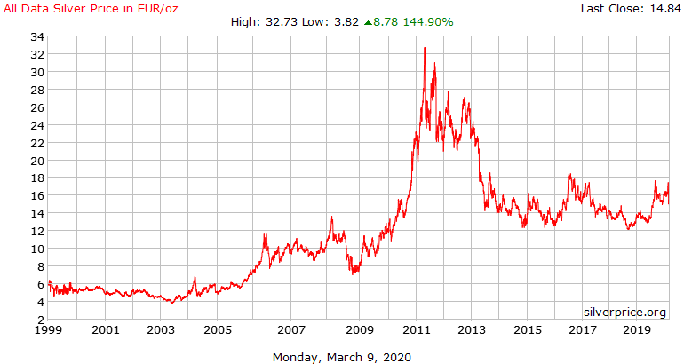 Sølv pris i euro - 20 år